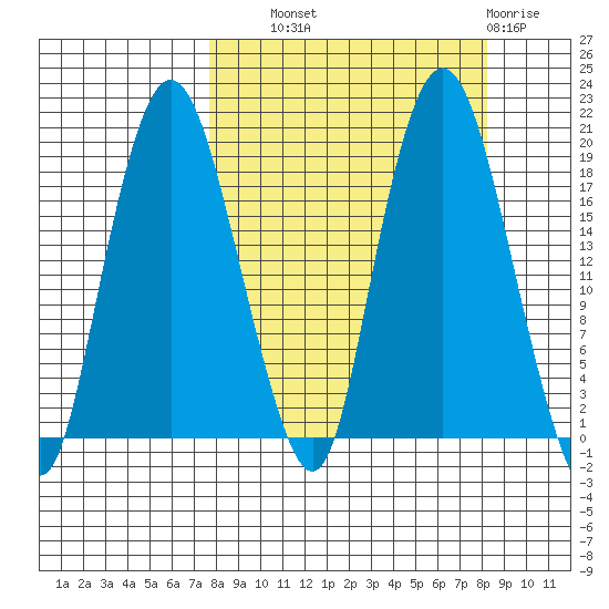 Nikiski tide chart for Thursday, September 19, 2024