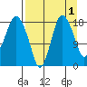 Nikiski tide chart for Sunday, September 1, 2024