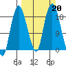 Nikiski tide chart for Friday, September 20, 2024