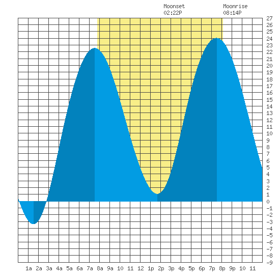 Nikiski tide chart for Saturday, September 21, 2024