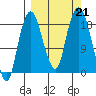 Nikiski tide chart for Saturday, September 21, 2024