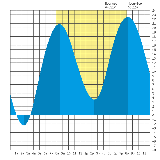 Nikiski tide chart for Sunday, September 22, 2024