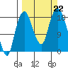 Nikiski tide chart for Sunday, September 22, 2024