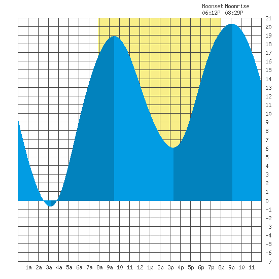 Nikiski tide chart for Monday, September 23, 2024