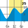 Nikiski tide chart for Wednesday, September 25, 2024