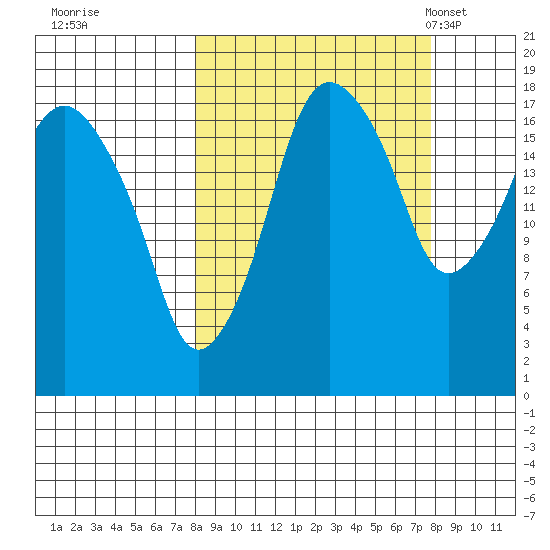 Nikiski tide chart for Friday, September 27, 2024