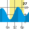 Nikiski tide chart for Friday, September 27, 2024