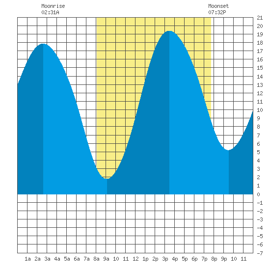 Nikiski tide chart for Saturday, September 28, 2024