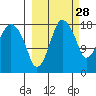 Nikiski tide chart for Saturday, September 28, 2024