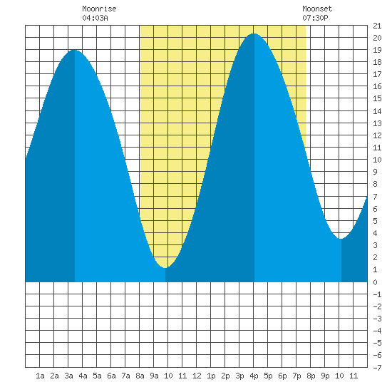 Nikiski tide chart for Sunday, September 29, 2024