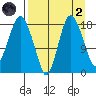 Nikiski tide chart for Monday, September 2, 2024