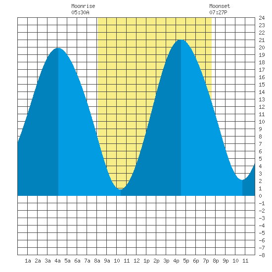 Nikiski tide chart for Monday, September 30, 2024