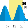 Nikiski tide chart for Monday, September 30, 2024