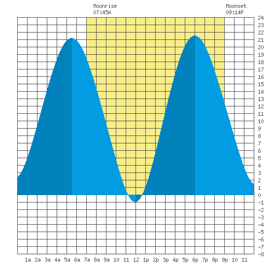 Nikiski tide chart for Tuesday, September 3, 2024