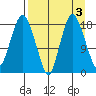 Nikiski tide chart for Tuesday, September 3, 2024