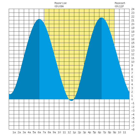 Nikiski tide chart for Wednesday, September 4, 2024