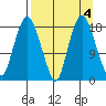 Nikiski tide chart for Wednesday, September 4, 2024