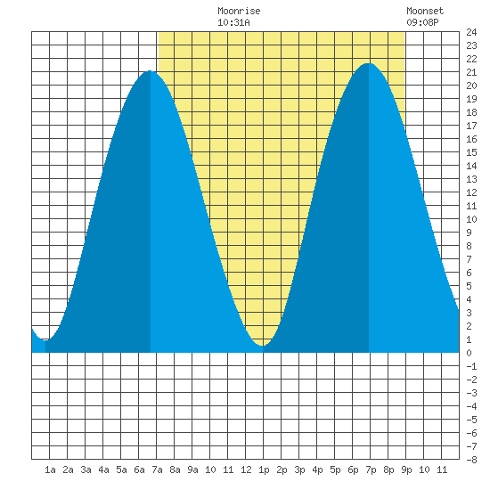 Nikiski tide chart for Thursday, September 5, 2024