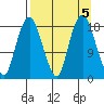 Nikiski tide chart for Thursday, September 5, 2024
