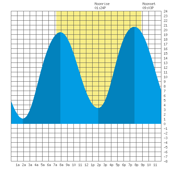 Nikiski tide chart for Saturday, September 7, 2024