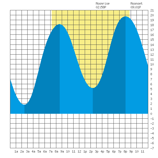 Nikiski tide chart for Sunday, September 8, 2024