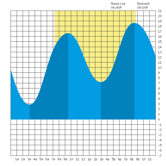 Nikiski tide chart for Monday, September 9, 2024
