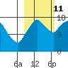 Nikiski tide chart for Friday, October 11, 2024