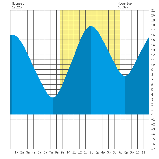 Nikiski tide chart for Saturday, October 12, 2024