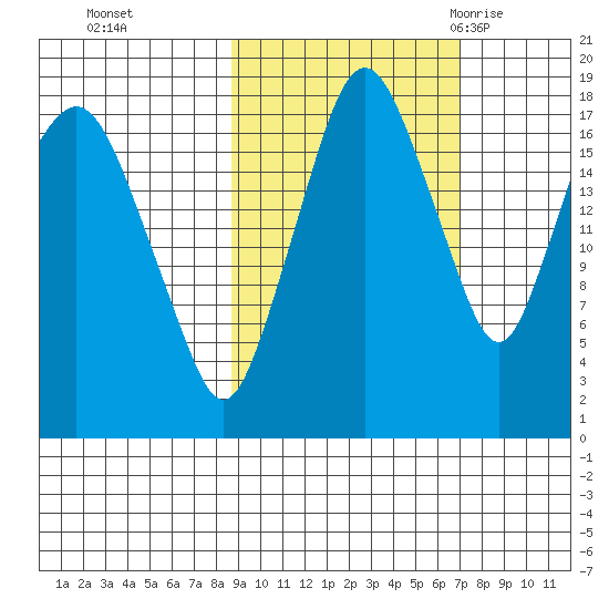 Nikiski tide chart for Sunday, October 13, 2024