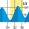 Nikiski tide chart for Sunday, October 13, 2024