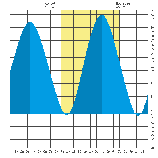 Nikiski tide chart for Tuesday, October 15, 2024