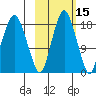 Nikiski tide chart for Tuesday, October 15, 2024
