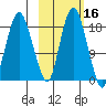 Nikiski tide chart for Wednesday, October 16, 2024