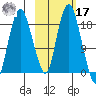 Nikiski tide chart for Thursday, October 17, 2024