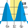 Nikiski tide chart for Friday, October 18, 2024