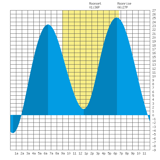 Nikiski tide chart for Saturday, October 19, 2024