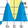 Nikiski tide chart for Saturday, October 19, 2024