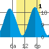 Nikiski tide chart for Tuesday, October 1, 2024