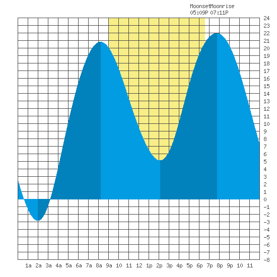 Nikiski tide chart for Monday, October 21, 2024
