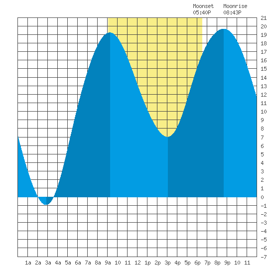 Nikiski tide chart for Tuesday, October 22, 2024
