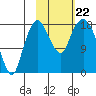Nikiski tide chart for Tuesday, October 22, 2024