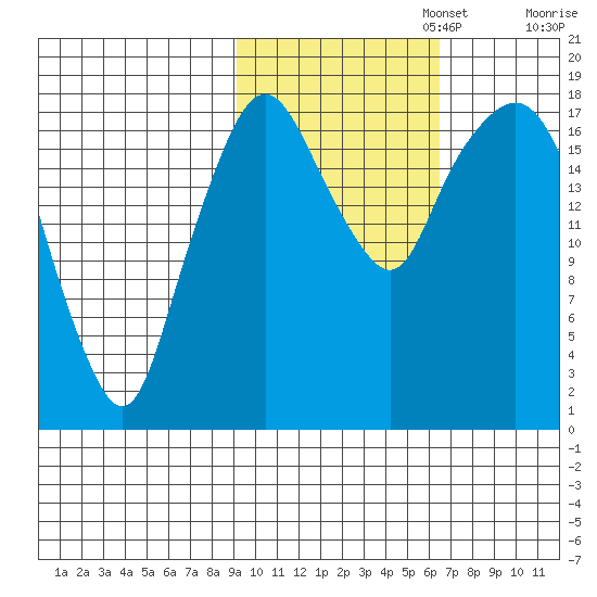 Nikiski tide chart for Wednesday, October 23, 2024