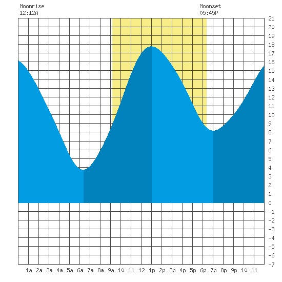 Nikiski tide chart for Friday, October 25, 2024