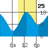 Nikiski tide chart for Friday, October 25, 2024