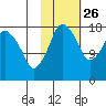 Nikiski tide chart for Saturday, October 26, 2024