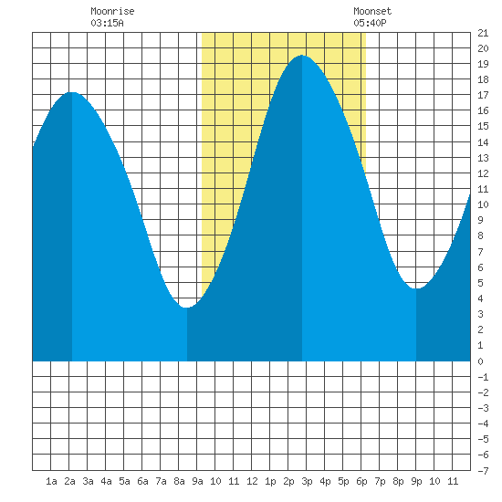 Nikiski tide chart for Sunday, October 27, 2024