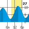 Nikiski tide chart for Sunday, October 27, 2024