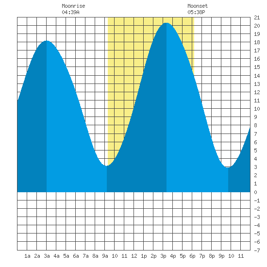 Nikiski tide chart for Monday, October 28, 2024