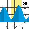 Nikiski tide chart for Monday, October 28, 2024