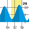 Nikiski tide chart for Tuesday, October 29, 2024